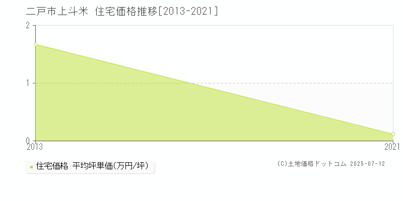 上斗米(二戸市)の住宅価格推移グラフ(坪単価)[2013-2021年]
