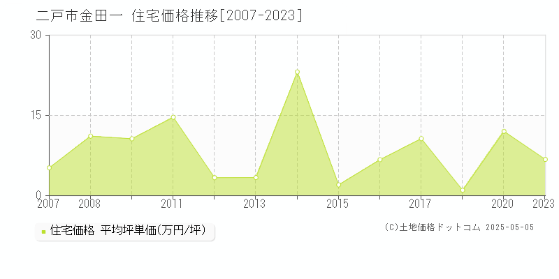 金田一(二戸市)の住宅価格推移グラフ(坪単価)[2007-2023年]