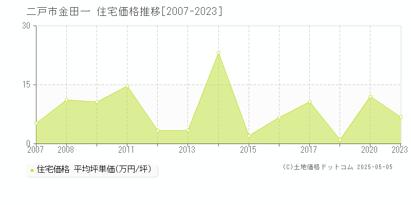 二戸市金田一の住宅価格推移グラフ 