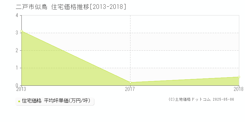 似鳥(二戸市)の住宅価格推移グラフ(坪単価)[2013-2018年]