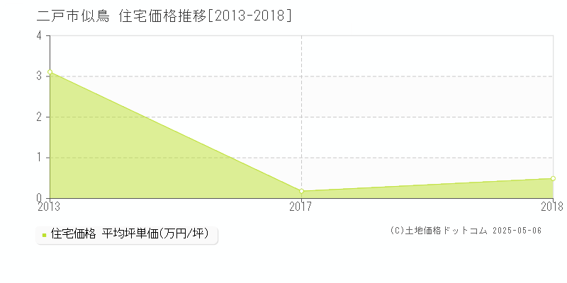 二戸市似鳥の住宅価格推移グラフ 