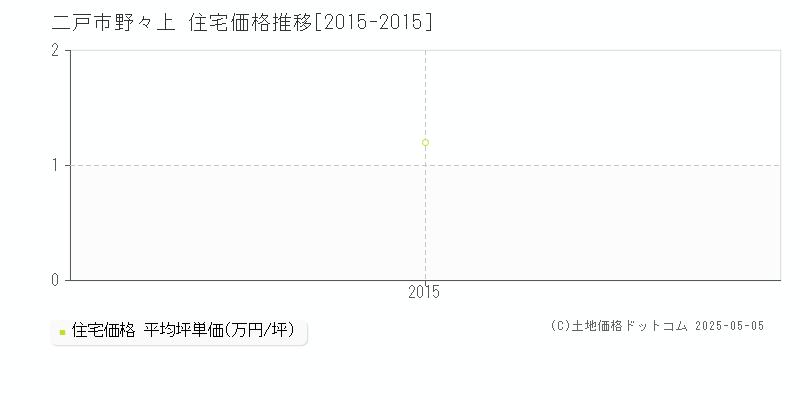 野々上(二戸市)の住宅価格推移グラフ(坪単価)[2015-2015年]