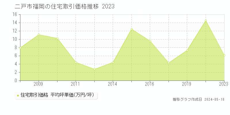 二戸市福岡の住宅価格推移グラフ 