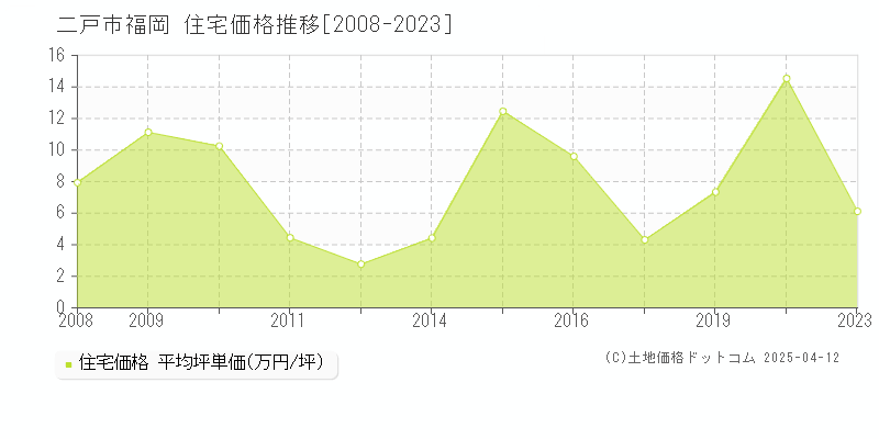 二戸市福岡の住宅価格推移グラフ 