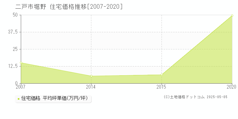 堀野(二戸市)の住宅価格推移グラフ(坪単価)[2007-2020年]