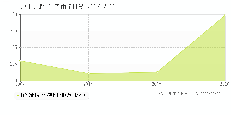 二戸市堀野の住宅価格推移グラフ 