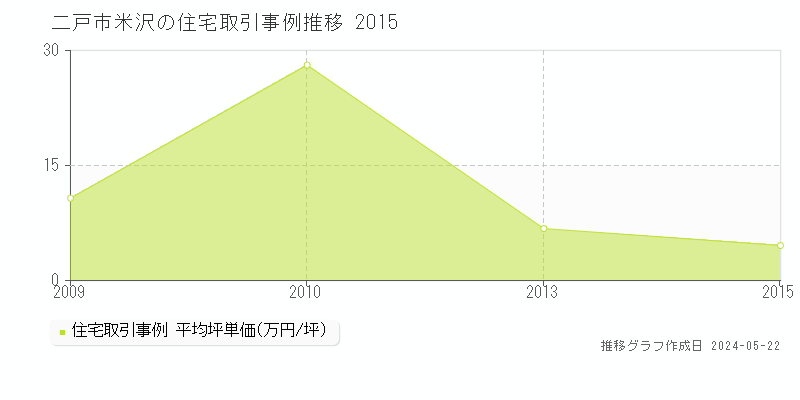 二戸市米沢の住宅価格推移グラフ 
