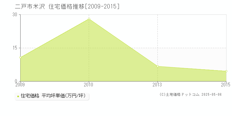 米沢(二戸市)の住宅価格推移グラフ(坪単価)[2009-2015年]