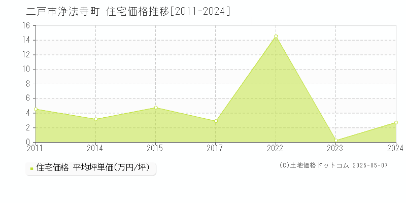 浄法寺町(二戸市)の住宅価格推移グラフ(坪単価)[2011-2024年]