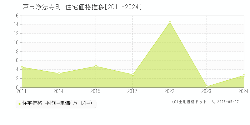 二戸市浄法寺町の住宅価格推移グラフ 