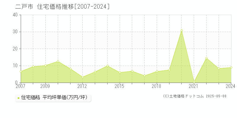 二戸市(岩手県)の住宅価格推移グラフ(坪単価)[2007-2024年]