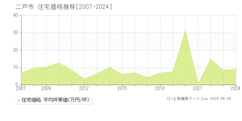 二戸市全域の住宅価格推移グラフ 