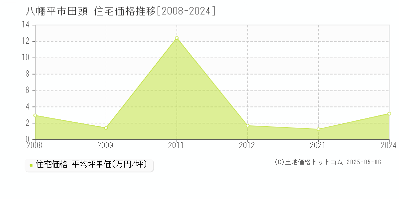 田頭(八幡平市)の住宅価格推移グラフ(坪単価)[2008-2024年]