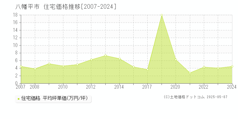 八幡平市(岩手県)の住宅価格推移グラフ(坪単価)[2007-2024年]