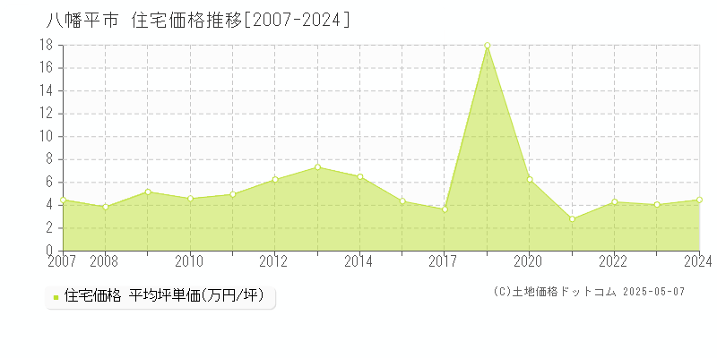 八幡平市全域の住宅取引事例推移グラフ 