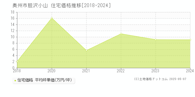 胆沢小山(奥州市)の住宅価格推移グラフ(坪単価)[2018-2024年]