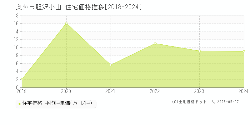 奥州市胆沢小山の住宅価格推移グラフ 