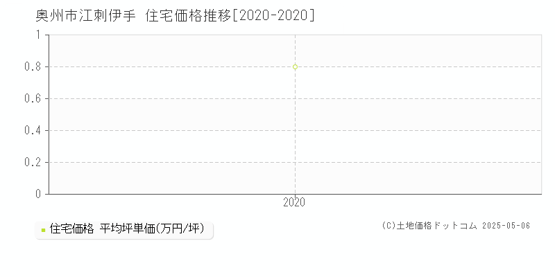 江刺伊手(奥州市)の住宅価格推移グラフ(坪単価)[2020-2020年]