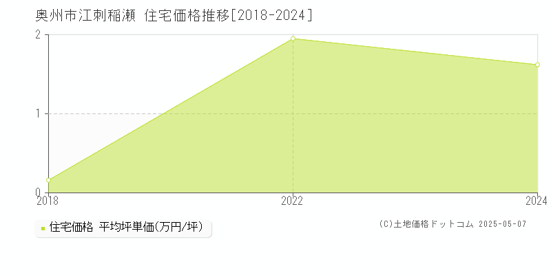 奥州市江刺稲瀬の住宅価格推移グラフ 