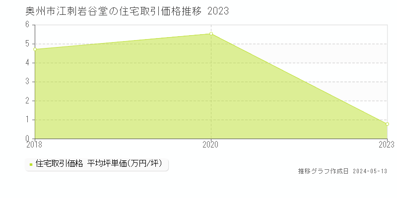 奥州市江刺岩谷堂の住宅価格推移グラフ 