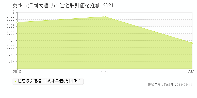 奥州市江刺大通りの住宅価格推移グラフ 