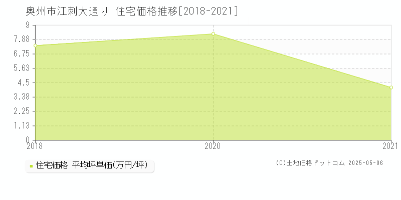 江刺大通り(奥州市)の住宅価格推移グラフ(坪単価)[2018-2021年]