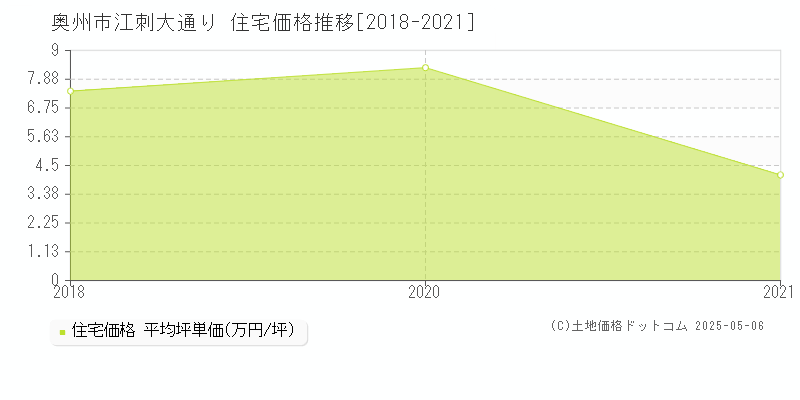 奥州市江刺大通りの住宅価格推移グラフ 