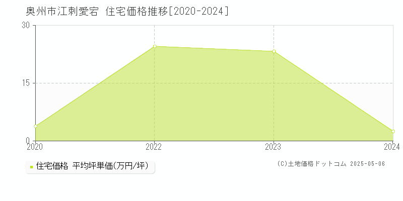 江刺愛宕(奥州市)の住宅価格推移グラフ(坪単価)[2020-2024年]