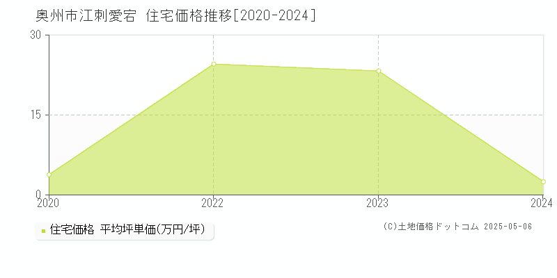 奥州市江刺愛宕の住宅価格推移グラフ 