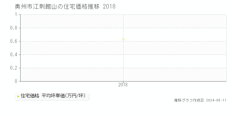 奥州市江刺館山の住宅価格推移グラフ 