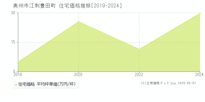 江刺豊田町(奥州市)の住宅価格推移グラフ(坪単価)[2019-2024年]