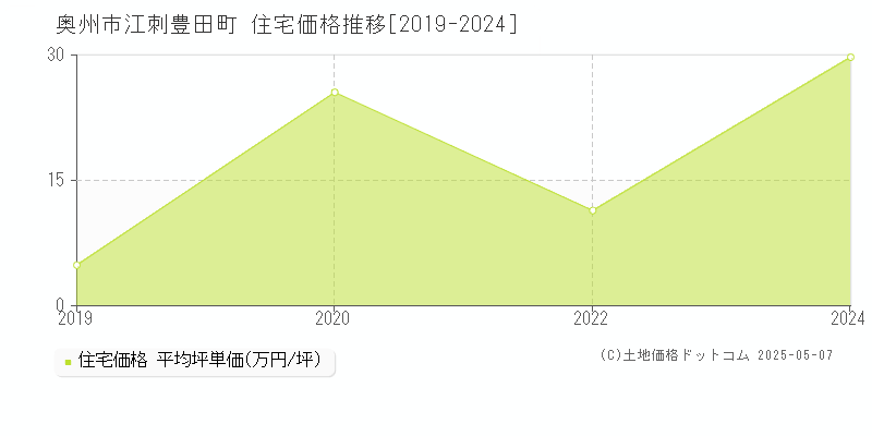 奥州市江刺豊田町の住宅価格推移グラフ 