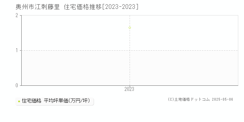 江刺藤里(奥州市)の住宅価格推移グラフ(坪単価)[2023-2023年]