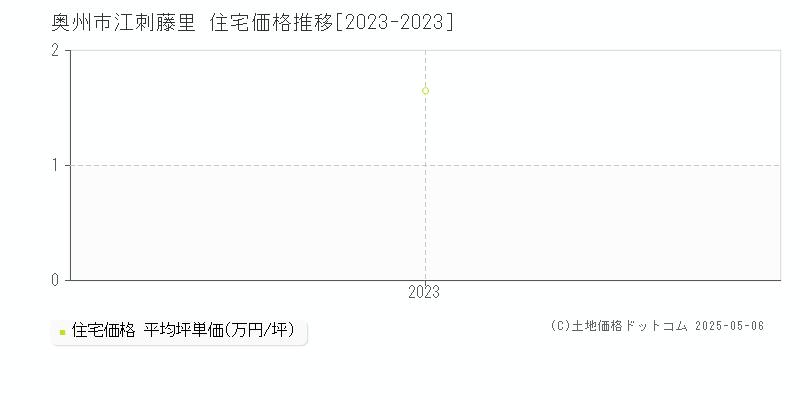 奥州市江刺藤里の住宅価格推移グラフ 