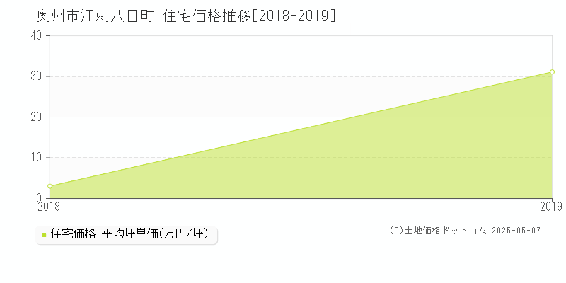 江刺八日町(奥州市)の住宅価格推移グラフ(坪単価)[2018-2019年]