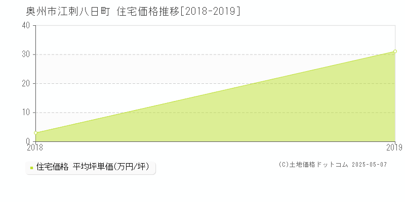 奥州市江刺八日町の住宅価格推移グラフ 