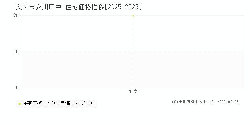 衣川田中(奥州市)の住宅価格推移グラフ(坪単価)[2025-2025年]