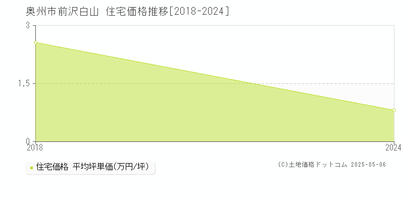 前沢白山(奥州市)の住宅価格推移グラフ(坪単価)[2018-2024年]