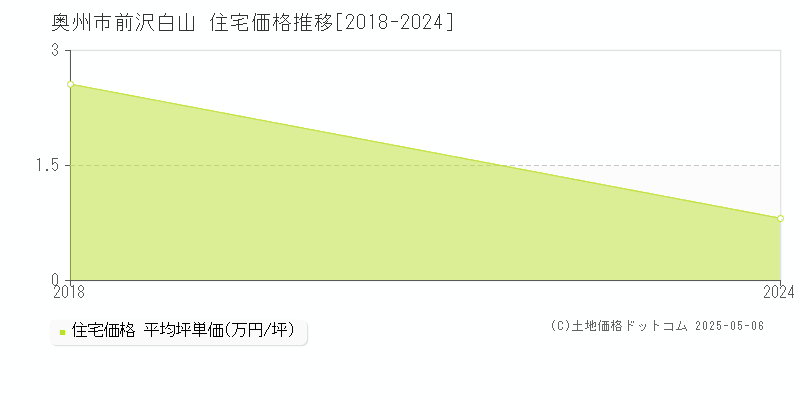 奥州市前沢白山の住宅価格推移グラフ 