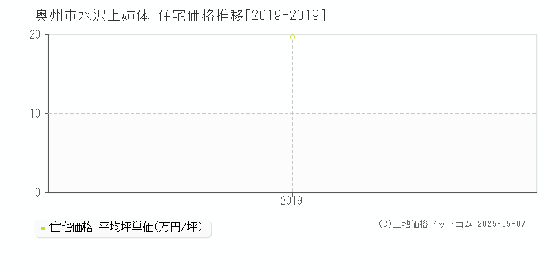 水沢上姉体(奥州市)の住宅価格推移グラフ(坪単価)[2019-2019年]