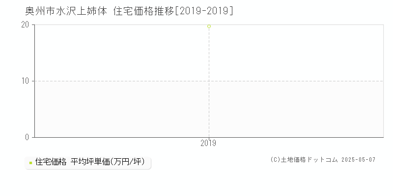 奥州市水沢上姉体の住宅価格推移グラフ 