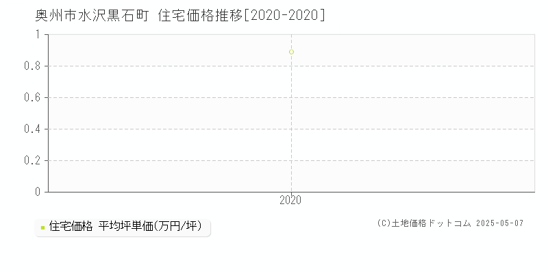水沢黒石町(奥州市)の住宅価格推移グラフ(坪単価)[2020-2020年]
