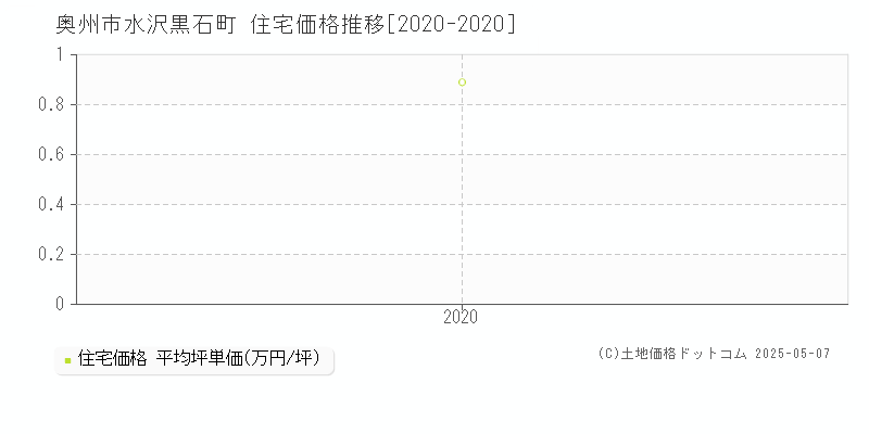 奥州市水沢黒石町の住宅価格推移グラフ 