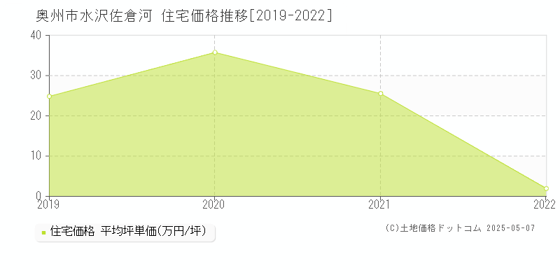 水沢佐倉河(奥州市)の住宅価格推移グラフ(坪単価)[2019-2022年]