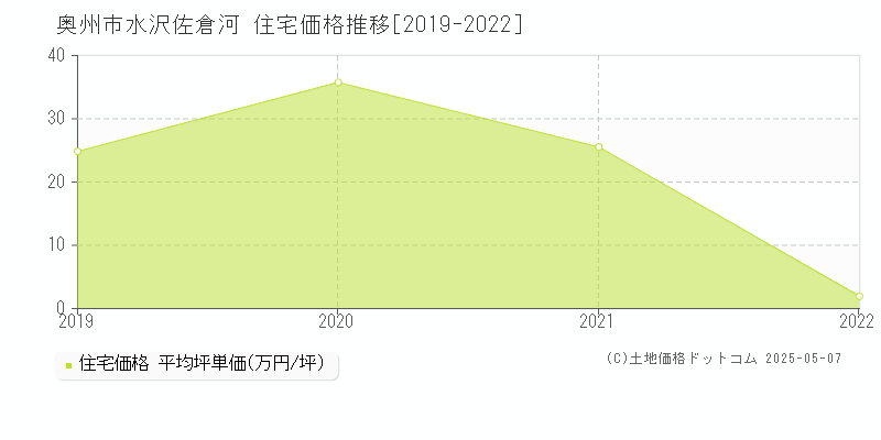 奥州市水沢佐倉河の住宅価格推移グラフ 