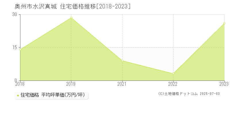 水沢真城(奥州市)の住宅価格推移グラフ(坪単価)[2018-2023年]