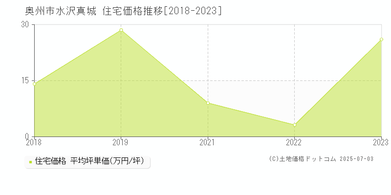 奥州市水沢真城の住宅価格推移グラフ 