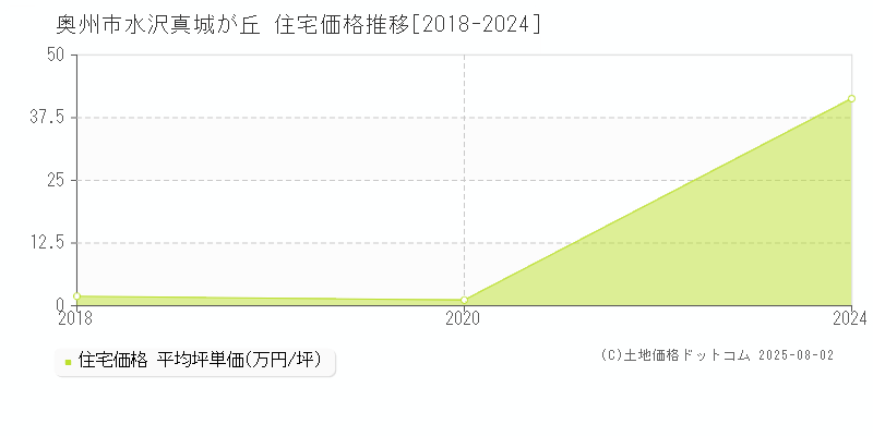 水沢真城が丘(奥州市)の住宅価格推移グラフ(坪単価)[2018-2024年]