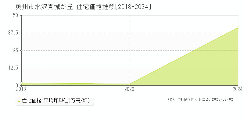 奥州市水沢真城が丘の住宅価格推移グラフ 