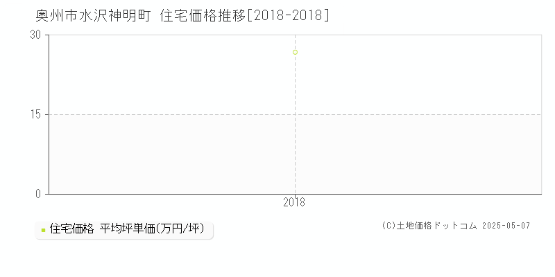 水沢神明町(奥州市)の住宅価格推移グラフ(坪単価)[2018-2018年]